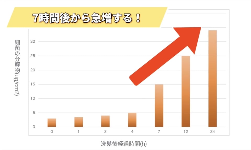 7時間後から急増